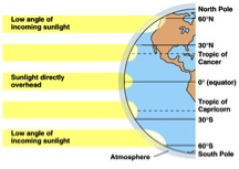 http://sageography.myschoolstuff.co.za/wp-content/uploads/sites/2/2012/01/latitudeclimate.png